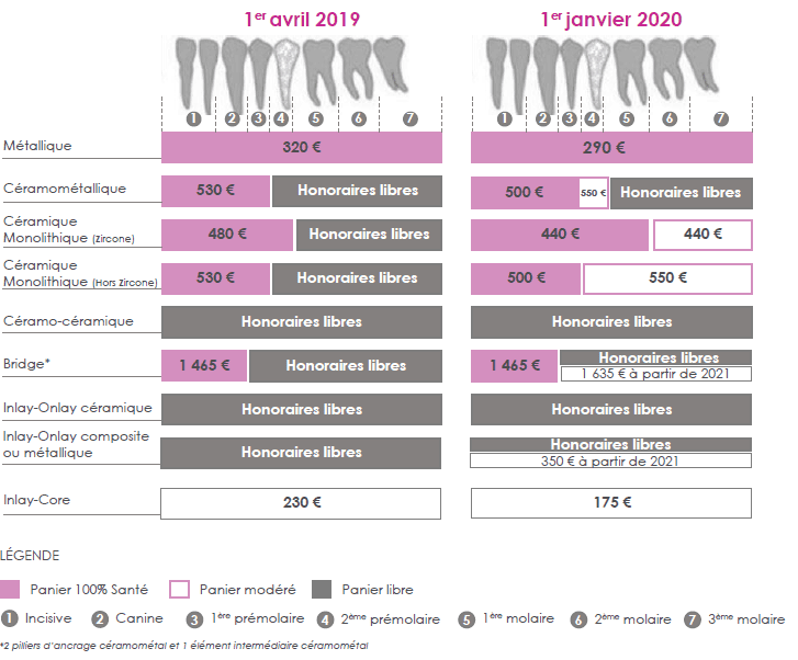 Réforme 100 Santé une nouvelle nomenclature en dentaire Hélium